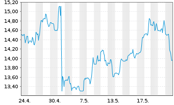 Chart Spok Holdings Inc. - 1 mois