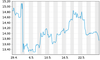 Chart Spok Holdings Inc. - 1 Month