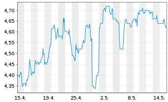Chart Sterling Bancorp Inc. - 1 Monat
