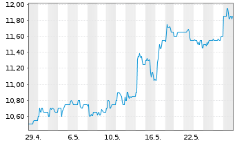 Chart Sumitomo Mitsui Financ. Group ADRs - 1 Month