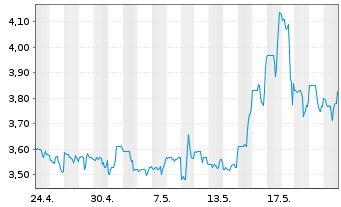 Chart SuRo Capital Corp. - 1 mois