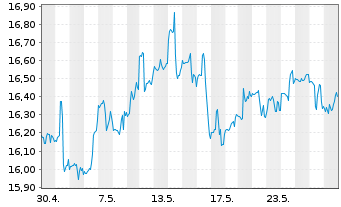 Chart Carlyle Secured Lending Inc. - 1 Monat