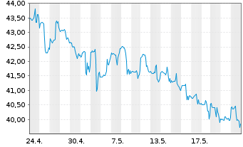 Chart Tenable Holdings Inc. - 1 mois
