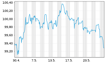 Chart Toronto-Dominion Bank, The DL-MTN. 2023(23/28) - 1 Monat