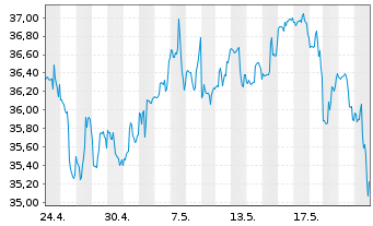 Chart Truist Financial Corp. - 1 mois