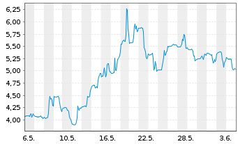 Chart U.S. Gold Corp. - 1 Month
