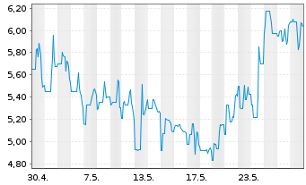 Chart US GoldMining Inc. - 1 mois