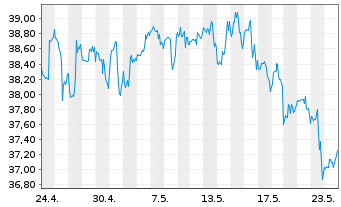 Chart U.S. Bancorp - 1 Month