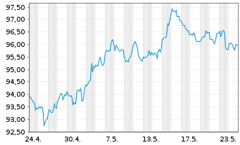 Chart United States of America DL-Bonds 2010(40) - 1 Monat