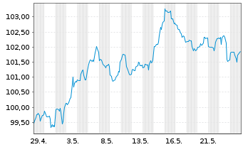 Chart United States of America DL-Bonds 2011(41) - 1 Monat