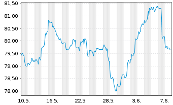 Chart United States of America DL-Notes 2012(42) - 1 Month