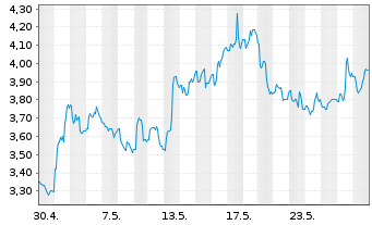 Chart UP Fintech Holding Ltd. - 1 mois