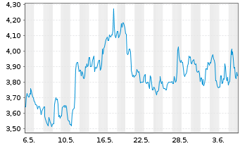 Chart UP Fintech Holding Ltd. - 1 Month