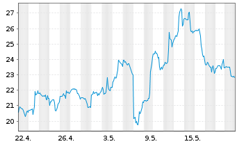 Chart Upstart Holdings Inc. - 1 Monat