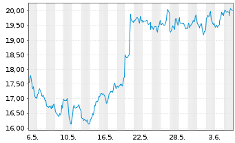 Chart Val.ETF Tr.2-Bitcoin Strat.ETF USD  - 1 mois