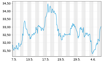 Chart VanEck Vectors-Gold Miners ETF - 1 Month