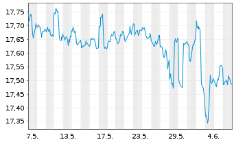 Chart VanEck Vect.ETF-Em.Mkts HY Bd - 1 Month