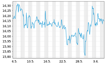 Chart VanEck V.ETF T.-Pfd Sec.ex Fi. - 1 Month