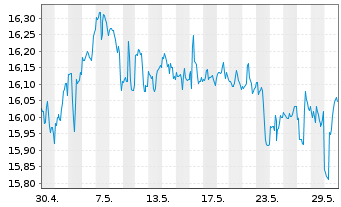 Chart VanEck V.ETF T.-Pfd Sec.ex Fi. - 1 Monat