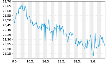 Chart VanEck V.ETF T.-F.Ang.HY B.ETF - 1 mois