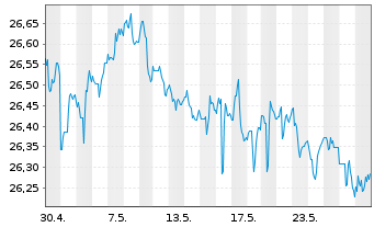 Chart VanEck V.ETF T.-F.Ang.HY B.ETF - 1 Monat
