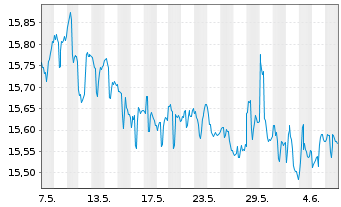 Chart VanE.Vect.-AMT-F.Sh.Muni.I.ETF - 1 Month