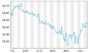 Chart VanEck Vec.-AMT-F.L.Mu.Idx ETF - 1 mois