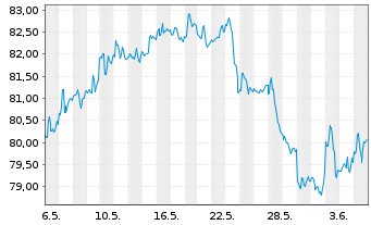 Chart VanEck V.ETF-Mo.Wide Moat ETF - 1 mois