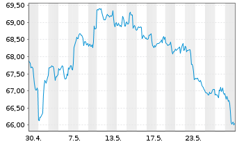 Chart VanEck Vectors ETF Tr.-Agrib. - 1 Monat