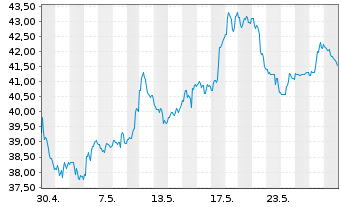 Chart VanEck Vect.-Jun.Gold Min.ETF - 1 mois