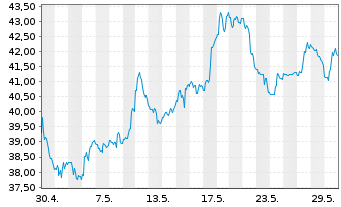 Chart VanEck Vect.-Jun.Gold Min.ETF - 1 Month