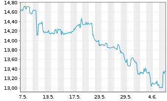 Chart VanEck Vect.ETF-Brazil Sm. Cap - 1 mois