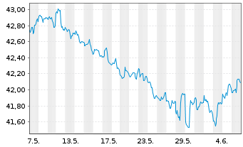 Chart VanEck Vect.-AMT-F.In.Mu.I.ETF - 1 mois