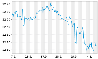 Chart VanEck Vect.ETF-JPM EM Lo.C.Bd - 1 mois