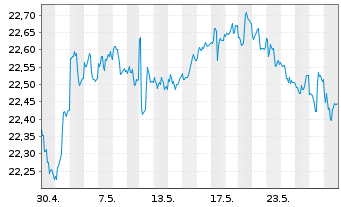 Chart VanEck Vect.ETF-JPM EM Lo.C.Bd - 1 Monat