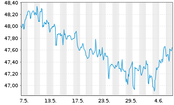 Chart VanEck Vect.-HY Municip.Index - 1 mois