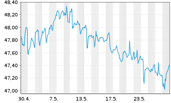 Chart VanEck Vect.-HY Municip.Index - 1 Monat