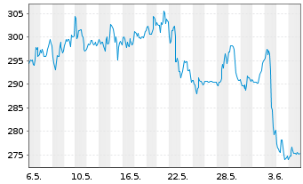 Chart VanEck Vect.ETF Tr.-Oil Serv. - 1 Month