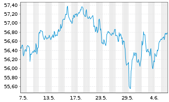 Chart Vanguard Tot.Intl Stock Index - 1 mois