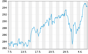 Chart Vanguard Adm.Fds-S&P 500 Gwth - 1 Month
