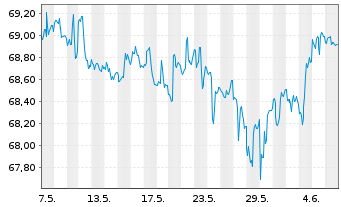 Chart Vanguard Interm.-Term Bond ETF - 1 mois