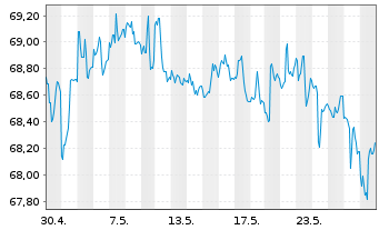 Chart Vanguard Interm.-Term Bond ETF - 1 Monat