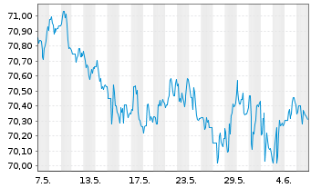 Chart Vanguard Bd Index Fds-Sh.-T.Bd - 1 mois