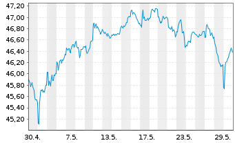 Chart Vanguard MSCI EAFE Index ETF - 1 Monat