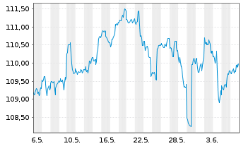 Chart Vanguard FTSE All-W. ex US S.C - 1 mois