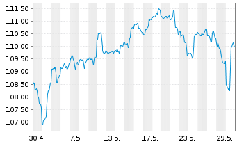 Chart Vanguard FTSE All-W. ex US S.C - 1 Monat