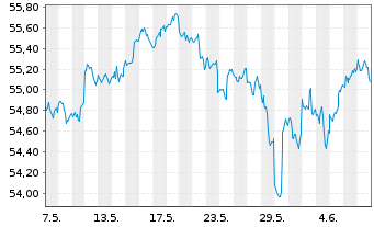 Chart Vanguard FTSE All-Wld Ex-US I. - 1 Month