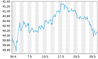 Chart Vanguard FTSE Emerging Mkt.ETF - 1 Monat