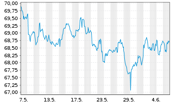 Chart Vanguard FTSE Pacific ETF - 1 mois
