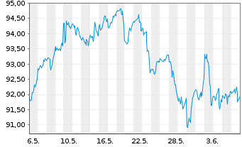 Chart Vanguard Wld Fds-Financ. ETF - 1 mois
